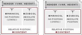 Because the positioned containing #content element always starts below the header, the absolute-positioned right column adjusts position based on the height of the header.